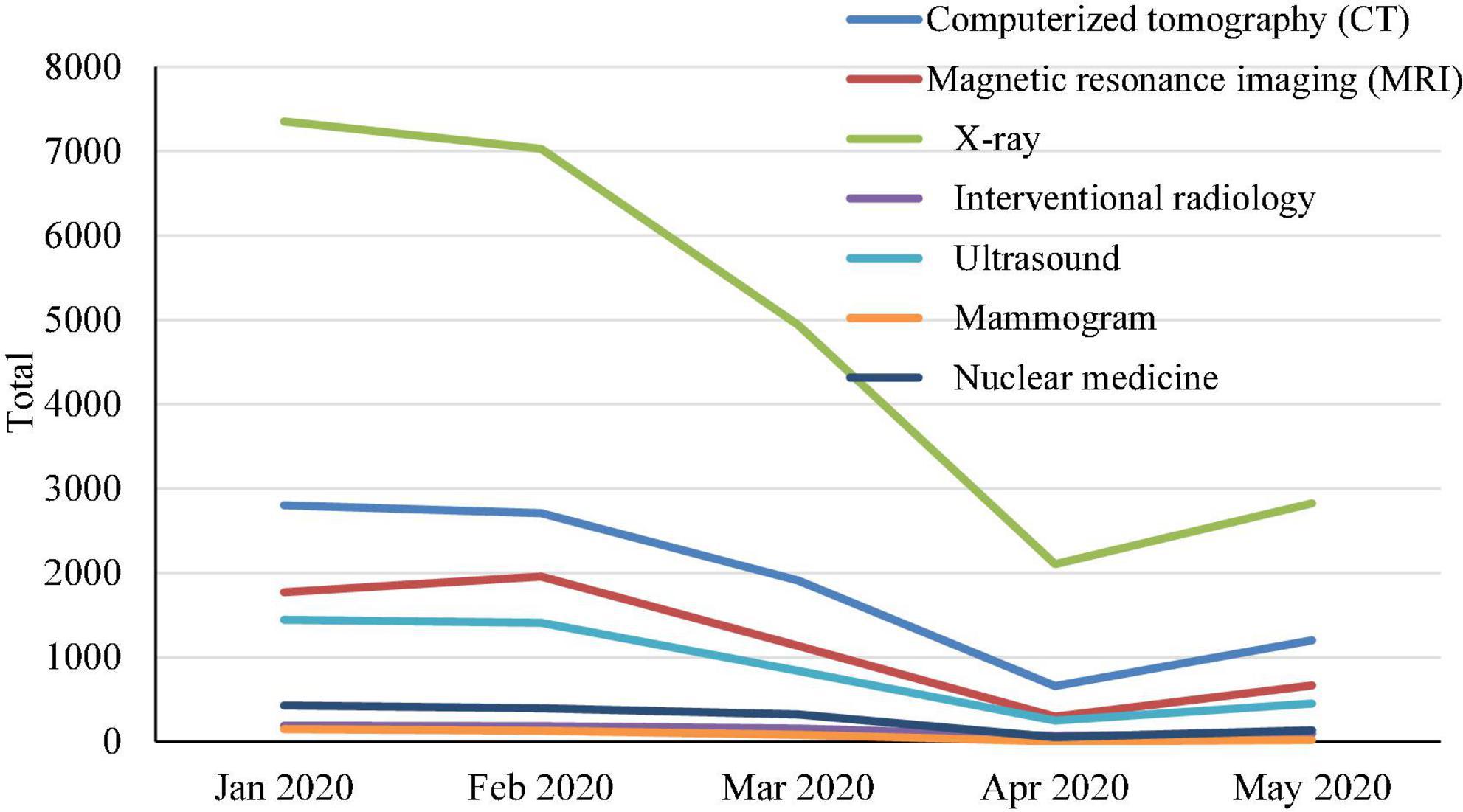 Impact of the COVID-19 pandemic on imaging case volumes in King Abdullah University Hospitals (KAUH)